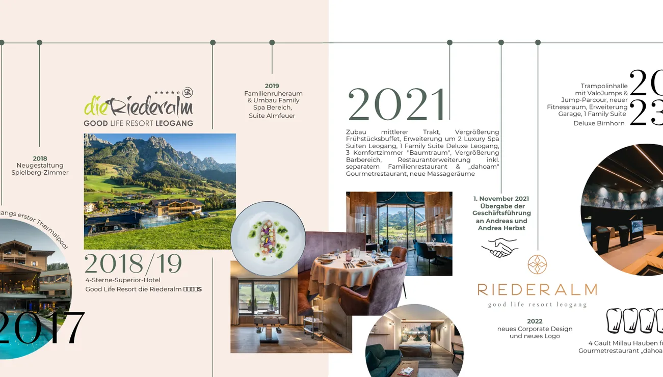Timeline der Geschichte des Good Life Resorts die Riederalm 2017 bis 2023